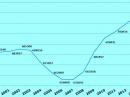 US Amateur Radio numbers from 2000 through 2014. The FCC dropped the Morse code requirement in 2007. [Graph based on statistics compiled by Joe Speroni, AH0A]